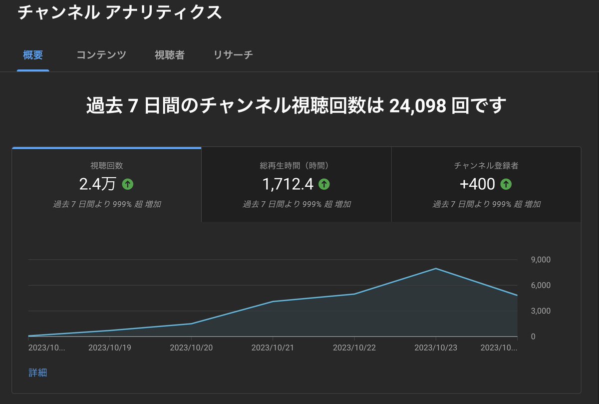panpeoryman's tweet photo. 顔出しでYouTubeやってみたら2本目の動画が再生されて色んな方から連絡が。。。
改めてSNSの凄さを実感しました。＃動画編集 ＃脱サラ ＃フリーランス ＃個人事業主 https://t.co/ZokoWU7ROf