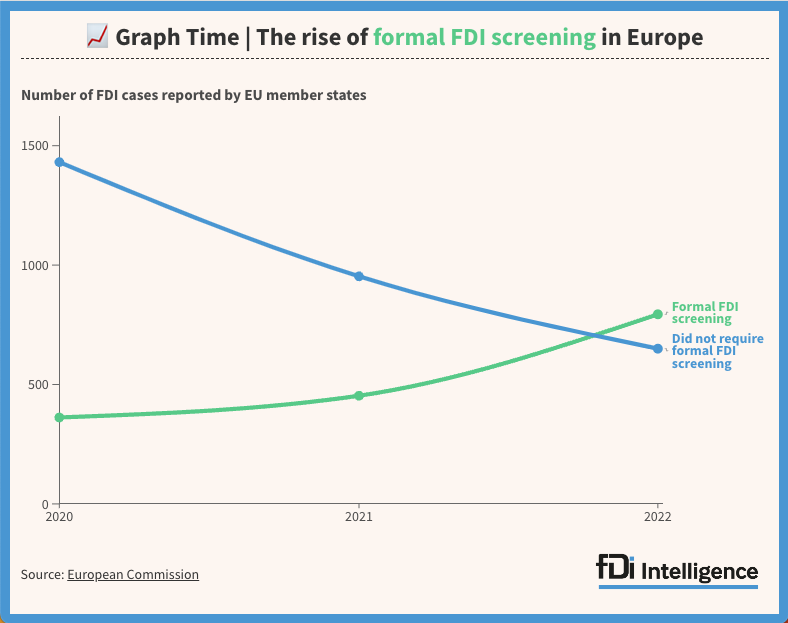 fDiIntelligence's tweet photo. Formal screening of foreign investment in the EU rose last year to 55% of notified deals – an increase from 21% in 2021, according to the @EU_Commission.

@AlexIrwinHunt's story: https://t.co/JDs8JkU8tV

#fdi #manda #dataviz #GraphTime https://t.co/JBDceu07ES