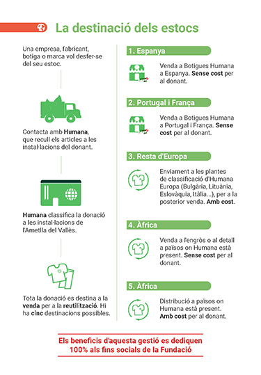 ▶️Per a empreses, fabricants, botigues i marques que volen desfer-se dels estocs tèxtils, accedint-hi a beneficis fiscals

Amb el nostre programa Destocka t'ho recollim i en fem una gestió sostenible amb fi social

#excedents #estocs #stocks #recollida

bit.ly/3QtkBNI