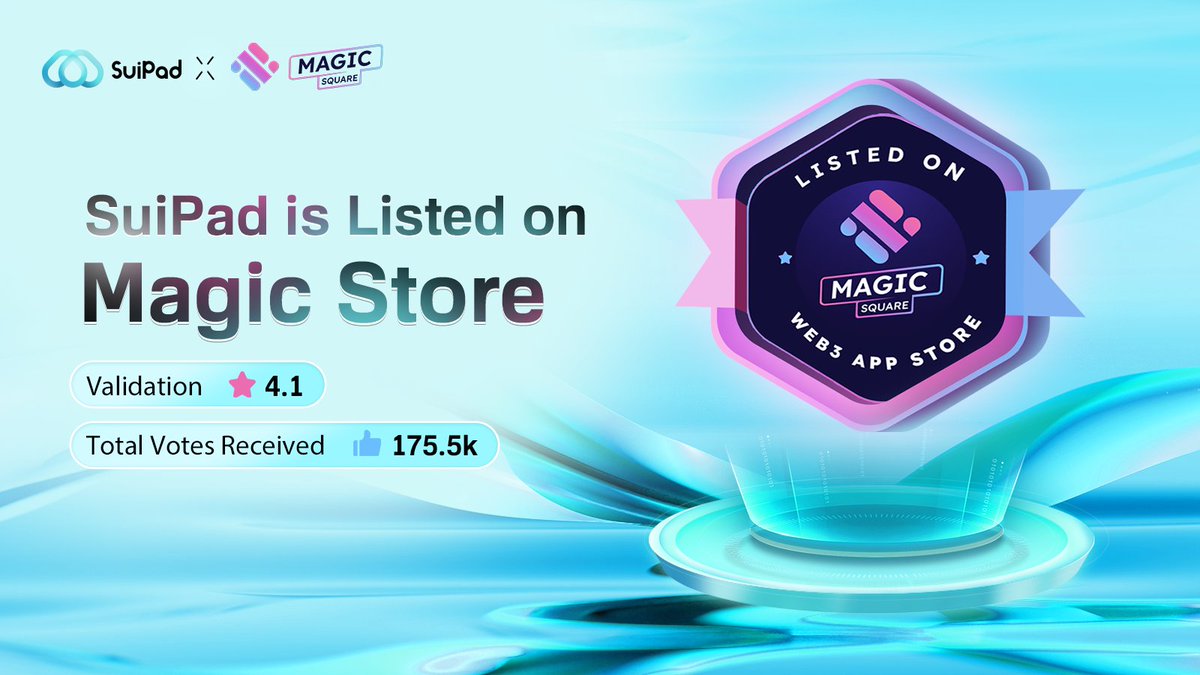 SuiPadxyz's tweet photo. #SuiPad now officially listed on Magic Store! 🪄

Thanks to our amazing #SuiArmy, we received over 175.5k votes, an amazing 82% "Yes," and an exceptional 4.1 validation score. We have already climbed to position 65!🌟

Your support is our rocket fuel to the moon and beyond! 🚀 https://t.co/GZc4UmhC1H