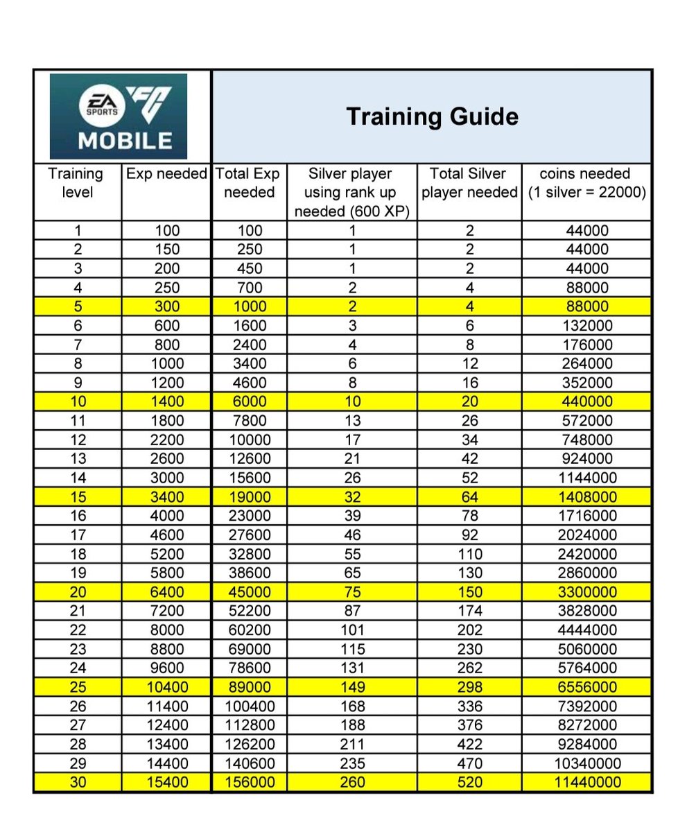 derdevilsFM's tweet photo. Training guide with Silver player ranked up once (600 xp) https://t.co/D964DVmGlY