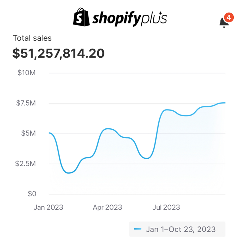 lxjost's tweet photo. If you're a dtc brand on @Shopify, this is a must-read:  
The Ultimate Blueprint for Scaling from $5M to $50M on Shopify👇