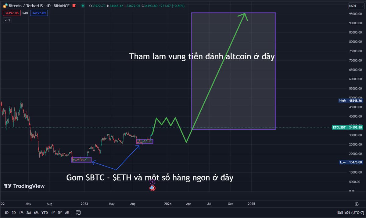 MoneyMaker_BTC's tweet photo. Đầu tư crypto căn bản chỉ cần 2 thứ:

1. Chọn đúng thời điểm để bắt đầu hành động
2. Nhanh chóng chọn được coin ở thời điểm đúng!

1. Chọn đúng thời điểm là như thế nào? 

Là vị thế của nhà đầu tư nhỏ lẻ - anh em chỉ có thể ăn được thị trường khi có những nhà đầu tư nhỏ lẻ mới - nhữn con gà đích thực bước vào thị trường!

Chừng nào dòng tiền bên ngoài dư giả đổ vào thì hãy vung tiền đánh mạnh vào các altcoin - những trò cờ bạc tăng giảm nhanh chóng để phân phối lại tiền trong thị trường!

Muốn ăn dày hơn thì phải chọn đúng thời điểm để tích lũy $BTC - Cuối năm ngoái là lúc $BTC 16-17k!

Vừa qua là lúc $BTC 25k!

Tuy nhiên để chọn đúng thời điểm tích lũy mua được $BTC thì cần kinh nghiệm và sự tỉnh táo - hoặc đơn giản hơn là nhìn được người đưa ra nhận định hợp lý và đi theo họ

2. Nhanh chóng tìm được coin ở thời điểm đúng!

Trong downtrend và giai đoạn tiền uptrend - coin đúng luôn là $ETH và $BTC - có một số coin khác đúng nếu thị trường đang rục rịch kể về nó nhưng để tìm ra chúng thì khá khó!

Còn trong uptrend - coin đúng là coin xxx nhiều - thanh khoản đủ để xả!

Làm sao để tìm được kèo ngon?

- Tạo đội nhóm cùng nằm vùng tìm kèo
- Nâng cao quan hệ móc nối trong thị trường
- Tìm Leader chất lượng để follow
- Biết sử dụng tool để kiếm kèo
- Giúp đỡ người mới và nhìn người mới fomo chơi kèo nào - nghiên cứu chơi theo

#Crypto #Bitcoin