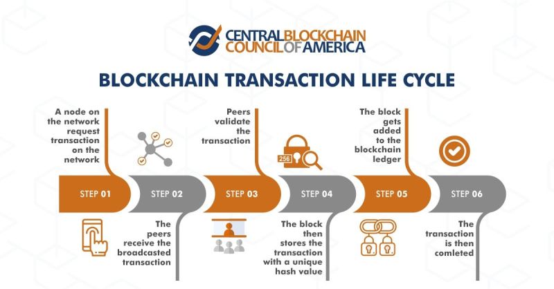 cbca_insights's tweet photo. View the six-step lifecycle of a #blockchain transaction!
It starts with a transaction request from a decentralized app or a wallet and ends with a lock (hash), sealing the validated transaction.
#Blockchain #Technology #Digitaltransformation #supplychainsolutions #cbca https://t.co/grTsFTrzqM