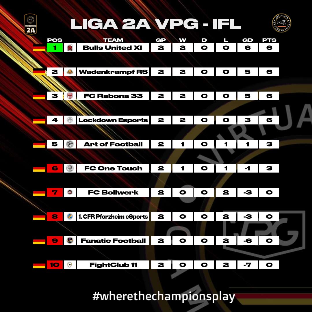 IflOnline's tweet photo. VPG-IFL Germany Liga 2 A+B+C+D

⚫ Tabelle nach den ersten 2 Spieltagen
⚫ Gibt aus eurer Sicht Überraschungen?

Euer VPG-IFL Team ⚫🔴🟡

#wherethechampionsplay 
#fc24 #EAFC24 #Clubs #11vs11 #gaming #esport https://t.co/nqxtRmxsnN