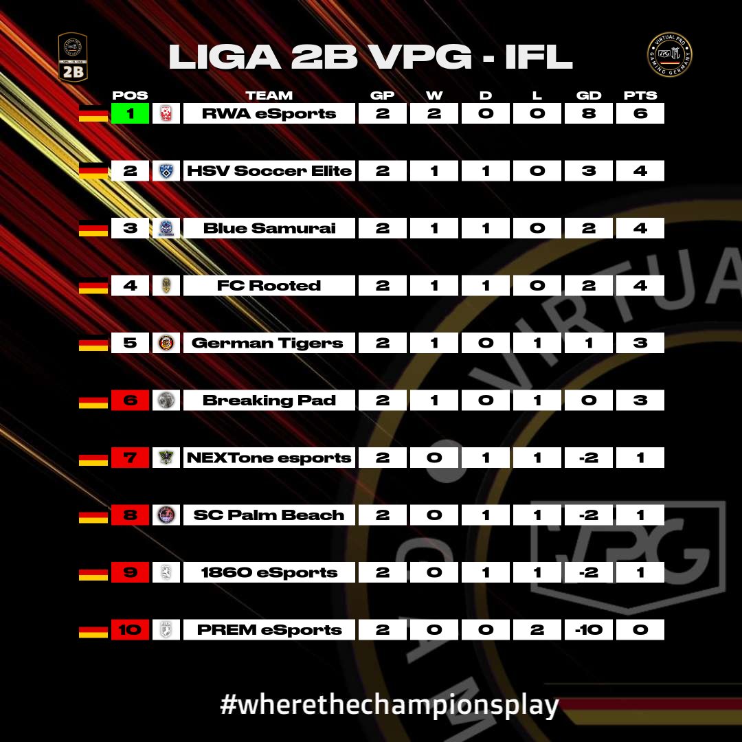 IflOnline's tweet photo. VPG-IFL Germany Liga 2 A+B+C+D

⚫ Tabelle nach den ersten 2 Spieltagen
⚫ Gibt aus eurer Sicht Überraschungen?

Euer VPG-IFL Team ⚫🔴🟡

#wherethechampionsplay 
#fc24 #EAFC24 #Clubs #11vs11 #gaming #esport https://t.co/nqxtRmxsnN