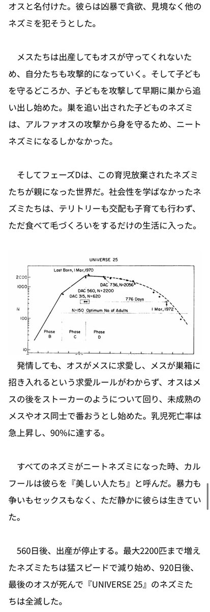 fuku_second's tweet photo. 35歳未満男性の童貞率が44%になった日本ですが、"マウスに無限の食物と空間を提供しユートピアを作ったら560日で全滅した実験"UNIVERSE25のフェーズDっぽいと話題に https://t.co/Ik0UToeQPE