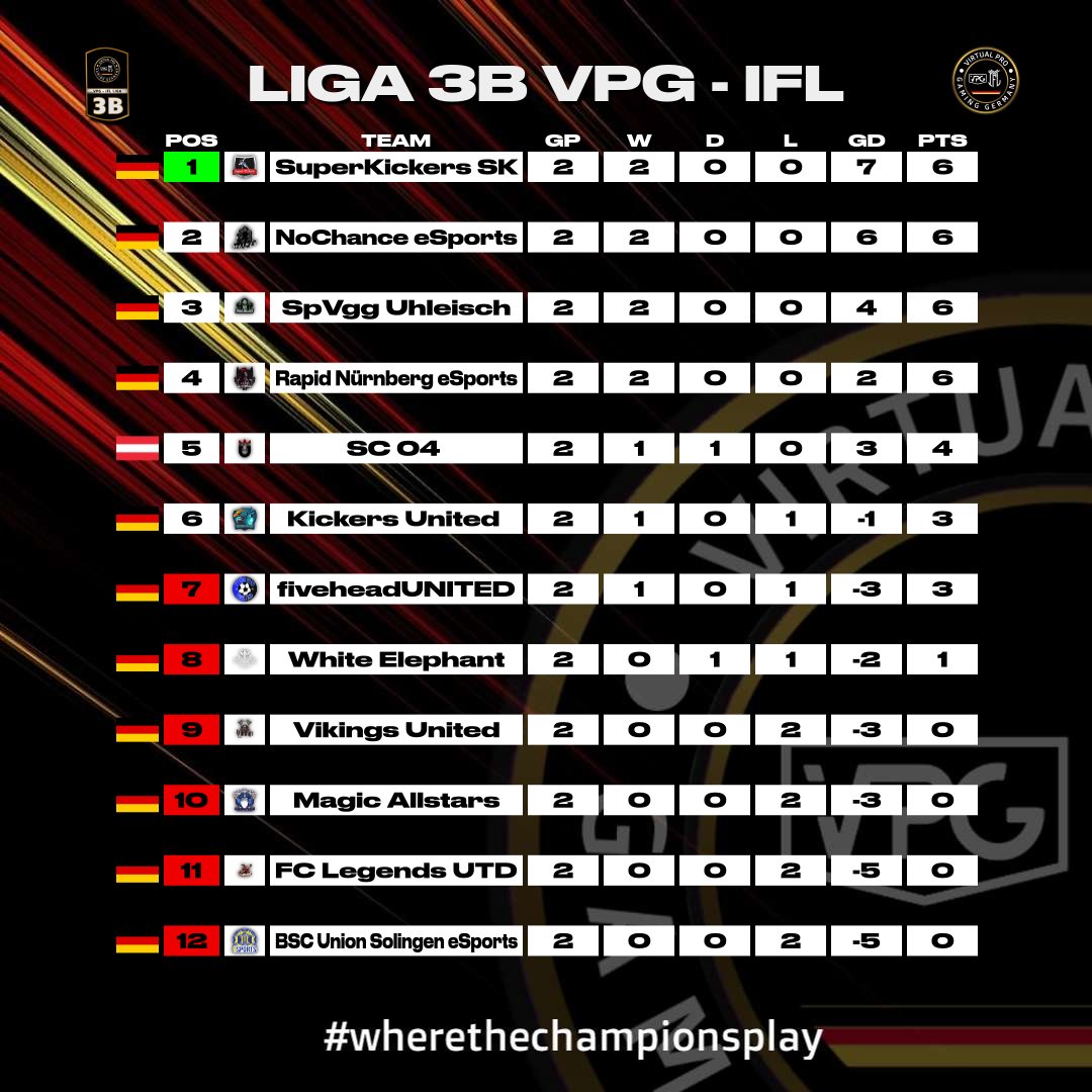IflOnline's tweet photo. VPG-IFL Germany Liga 3 A+B

⚫ Tabelle nach den ersten 2 Spieltagen
⚫ Gibt aus eurer Sicht Überraschungen?

Euer VPG-IFL Team ⚫🔴🟡

#wherethechampionsplay 
#fc24 #EAFC24 #Clubs #11vs11 #gaming #esport https://t.co/b8lKaLL8jT