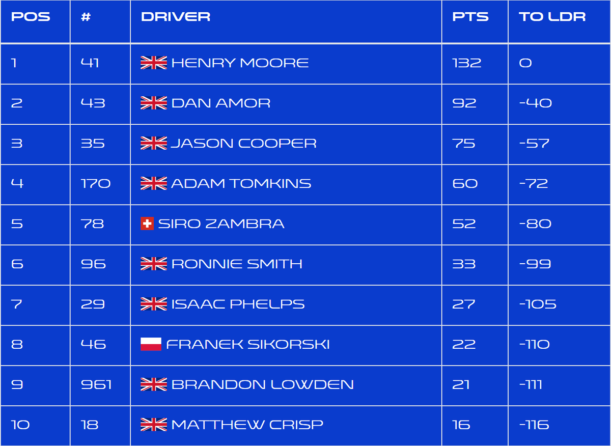 Crispy_NHR's tweet photo. Round 4 of the Motorsport UK eSports UKFF1600 Cup brings us to Oulton Park.

Currently P10 in the standings after another points scoring race at Snetterton.

📺 19:15 https://t.co/wDmK8jWf2S https://t.co/Lp9Nl8gn52