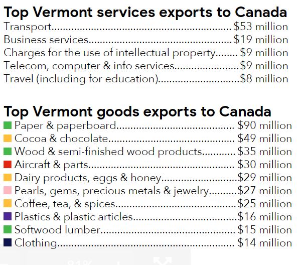 Here's our third fact for #75Years75Facts: #Vermont sells more goods to #Canada 🇨🇦 than to its next two largest foreign markets combined — Taiwan &amp; China!