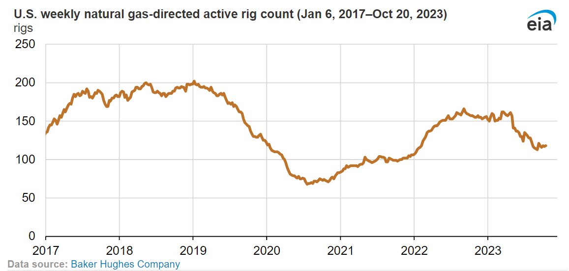 EIAgov's tweet image. #TodayInEnergy - The number of operating U.S. #naturalgas #rigs has declined 24% since start   of 2023   eia.gov/todayinenergy/…