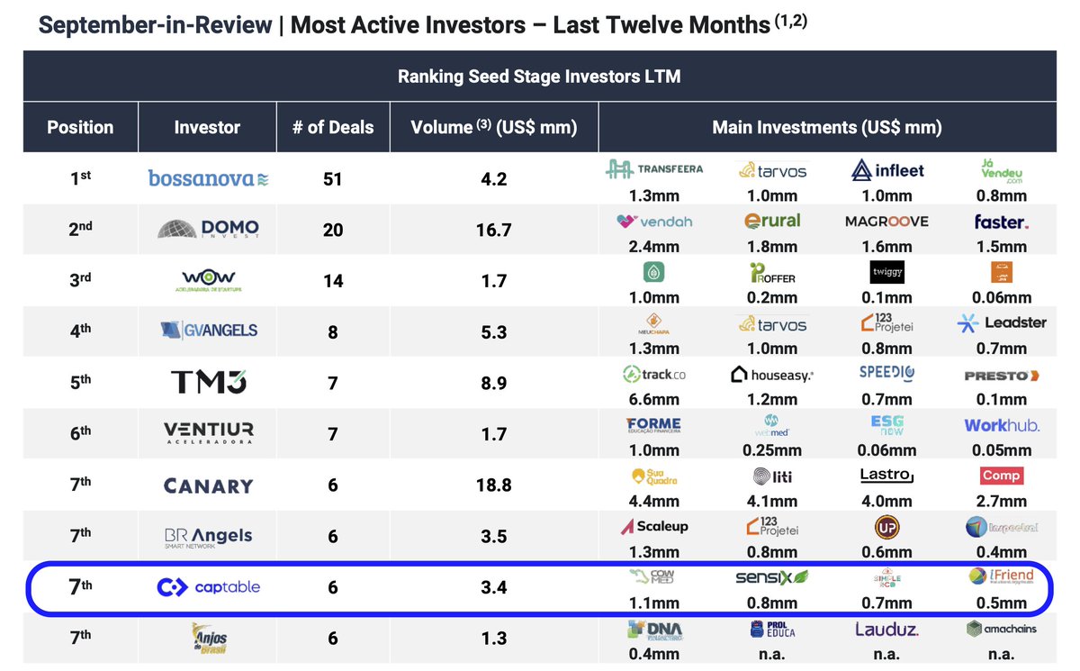 Captable é novamente destaque em ranking da <a href="/xpinvestimentos/">XP</a>

Figuramos no ranking de setembro de investidores seed com maior número de deals nos últimos 12 meses compilado pela XP.

#seed #investimento #venturecapital #ranking