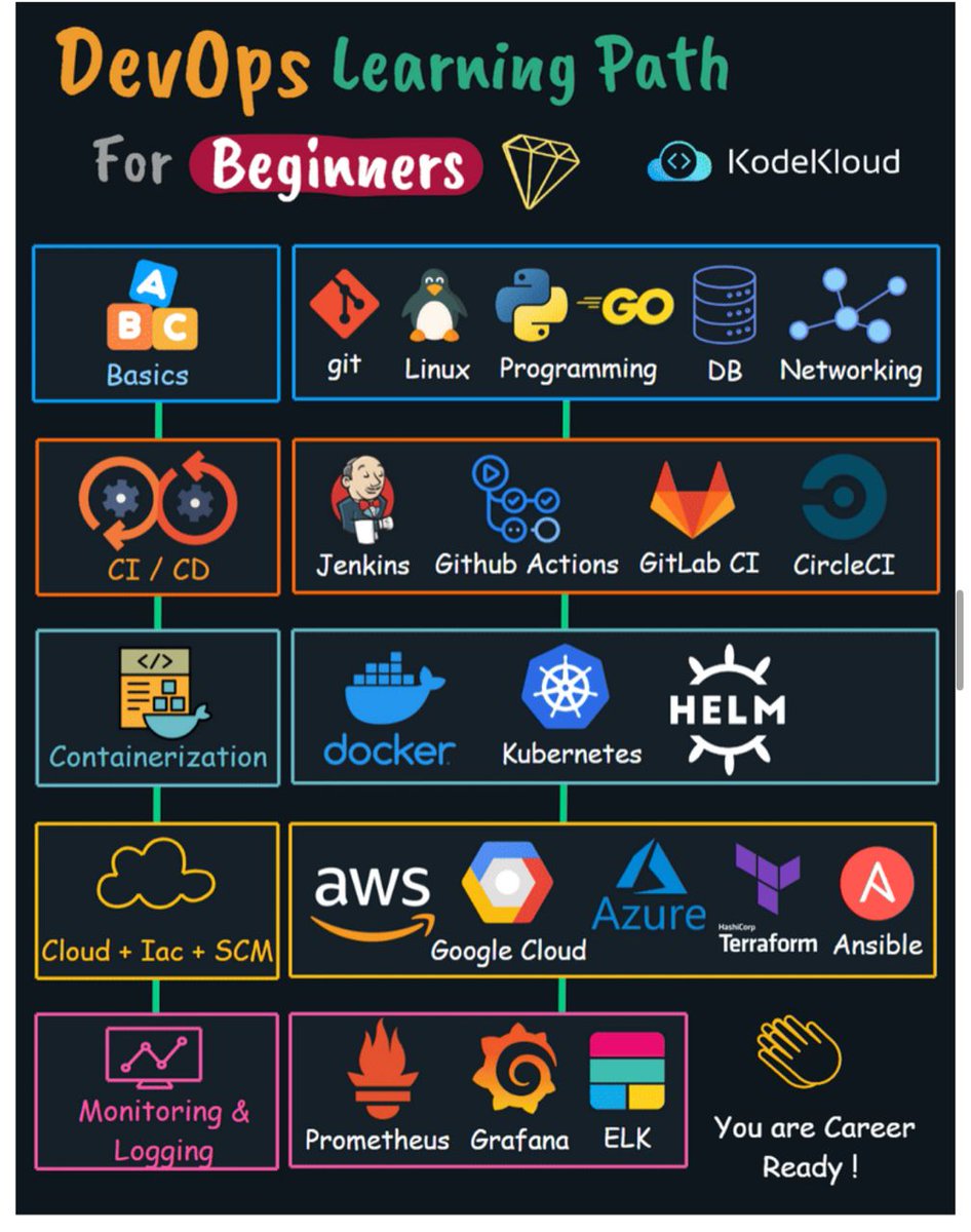 Tekreachafrica's tweet photo. A Devops Beginner's Learning Path๐.#DevOpsLearningPath #StartYourJourney #TechReach https://t.co/cokkANmzif