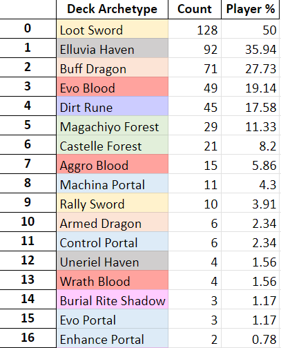 Zhiff on X: JCG Shadowverse OPEN 08-07-2023 decklist summary. Ghost Shadow  stands alone on top and seems to gain more and more dominance on the meta.  Below them, Evo Portal rises and