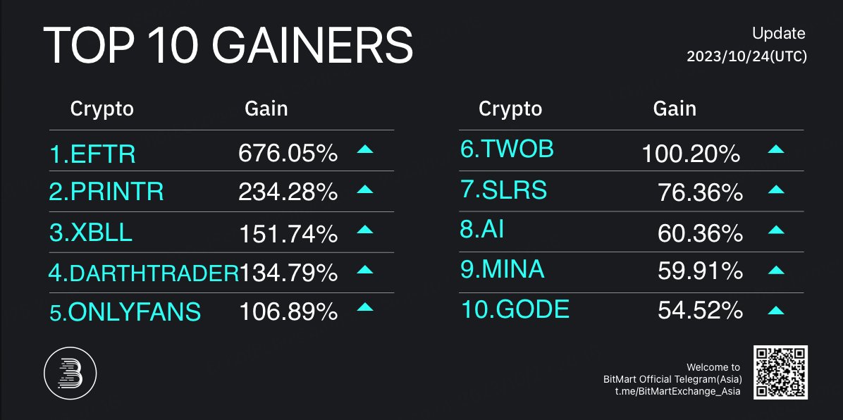 BitMartResearch's tweet photo. 🔥Daily Top 10 Gainers on #BitMart
🥇 #EFTR+676.05%
🥈 #PRINTR+234.28%
🥉 #XBLL+151.7%
Followed by #DARTHTRADER #ONLYFANS #TWOB $SLRS #AI #MINA #GODE
🔜Trade: https://t.co/FH3Hgy0zMH https://t.co/xSDSWnlKAk