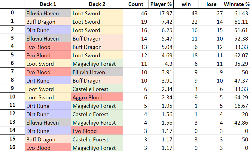 Zhiff on X: JCG Shadowverse OPEN 08-07-2023 decklist summary. Ghost Shadow  stands alone on top and seems to gain more and more dominance on the meta.  Below them, Evo Portal rises and