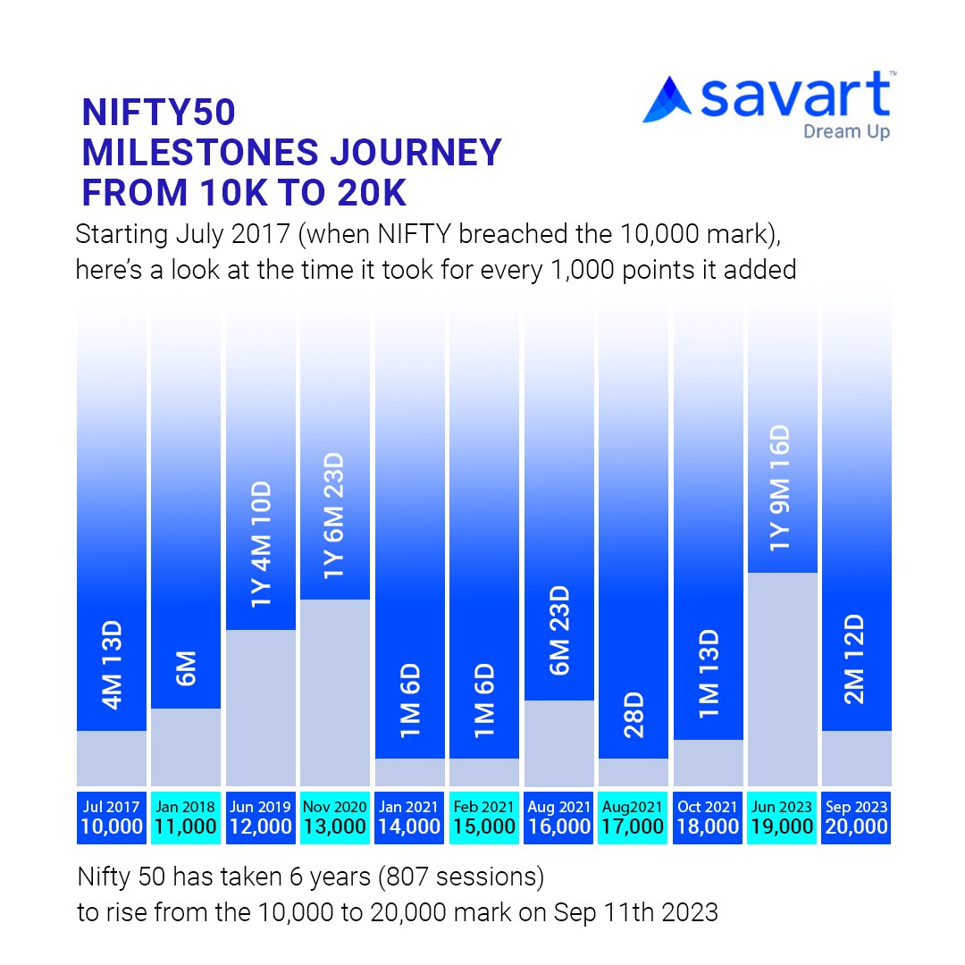 savarthq's tweet photo. Nifty 50: From 10k to 20k in 27 years - A journey of Indian economic growth

#Nifty50 #IndianEconomicGrowth #StockMarketMilestone #Nifty50Journey #20kMilestone #Nifty50Growth #IndianStockMarket
#FinancialServices #MarketCapitalization https://t.co/cCI5E51Dzr