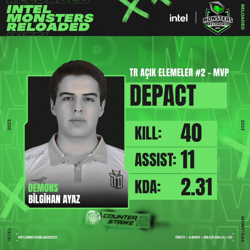 monsternotebook's tweet photo. Karşınızda Intel Monsters Reloaded 2023 Counter-Strike 2 turnuvasının ikinci Türkiye Elemesi galibi DEMONS takımının en değerli oyuncusu, @depactt!