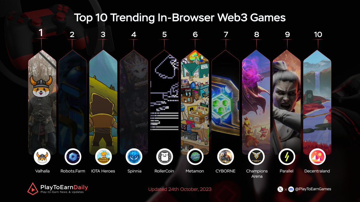 🔥Top 10 Trending In-Browser Web3 Games #Valhalla @RealFlokiInu @robotsfarm @IotaHeroes @spinnia @rollercoin_com @metamonapp @CyborneGame @oneuniverseCA @ParallelTCG @decentraland #GameFi #BlockchainGaming