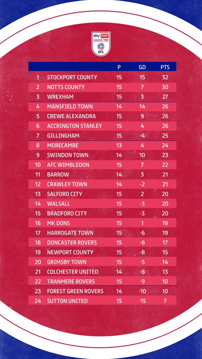 Love_EFL's tweet photo. League2
Ligazwerge Forest Green &amp; Sutton belegen die beiden Abstiegsplätze.
Beide Klubs haben sich die League2 sportlich verdient, gehören allerdings eher in die National League.
Anders an der Spitze:
Mit Stockport, Notts &amp;Wrexham stehen die wohl 3 größten Klubs auf P1-3
#loveEFL https://t.co/afFbuneiAH