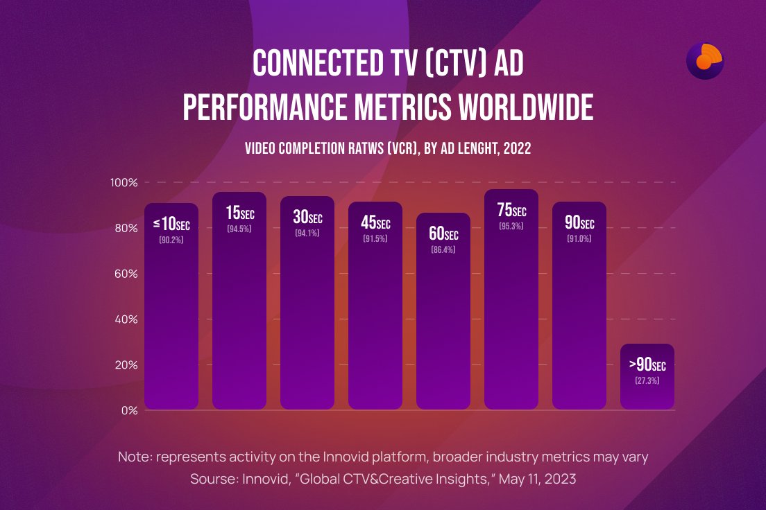 screencore_io's tweet photo. According to @GroupMWorldwide prediction, #CTV #advertising is growing rapidly and is expected to reach $25.9 billion globally in 2023, marking a 13.2% increase. The forecast also predicts that CTV ad revenues will grow by an average of 10.4% each year between 2023 -2028📊📺 https://t.co/9CEFZirOiI