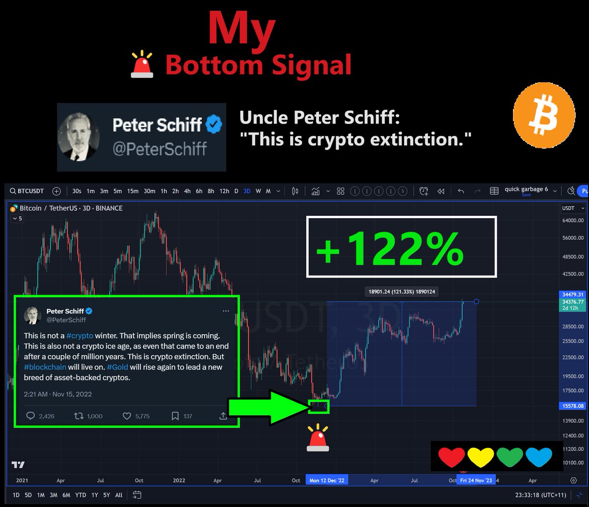 yourfriendSOMMI's tweet photo. ❤💛💚💙

Remembering the time in Nov 2022 when I used Uncle Peter Schiff to call the exact Bottom of #Bitcoin.

He said "This is Crypto Extinction".

I said it was a Juicy Bottom

🍑 https://t.co/LVoBqyrnP9