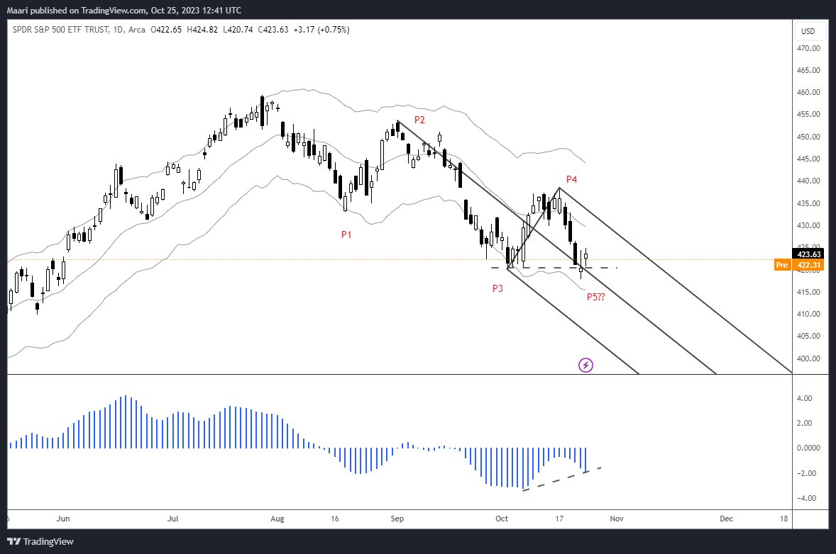 Maaripad's tweet photo. $SPX $SPY $ES_F

question for the next days: have we seen a P5 count https://t.co/3nrdEqAFzY
