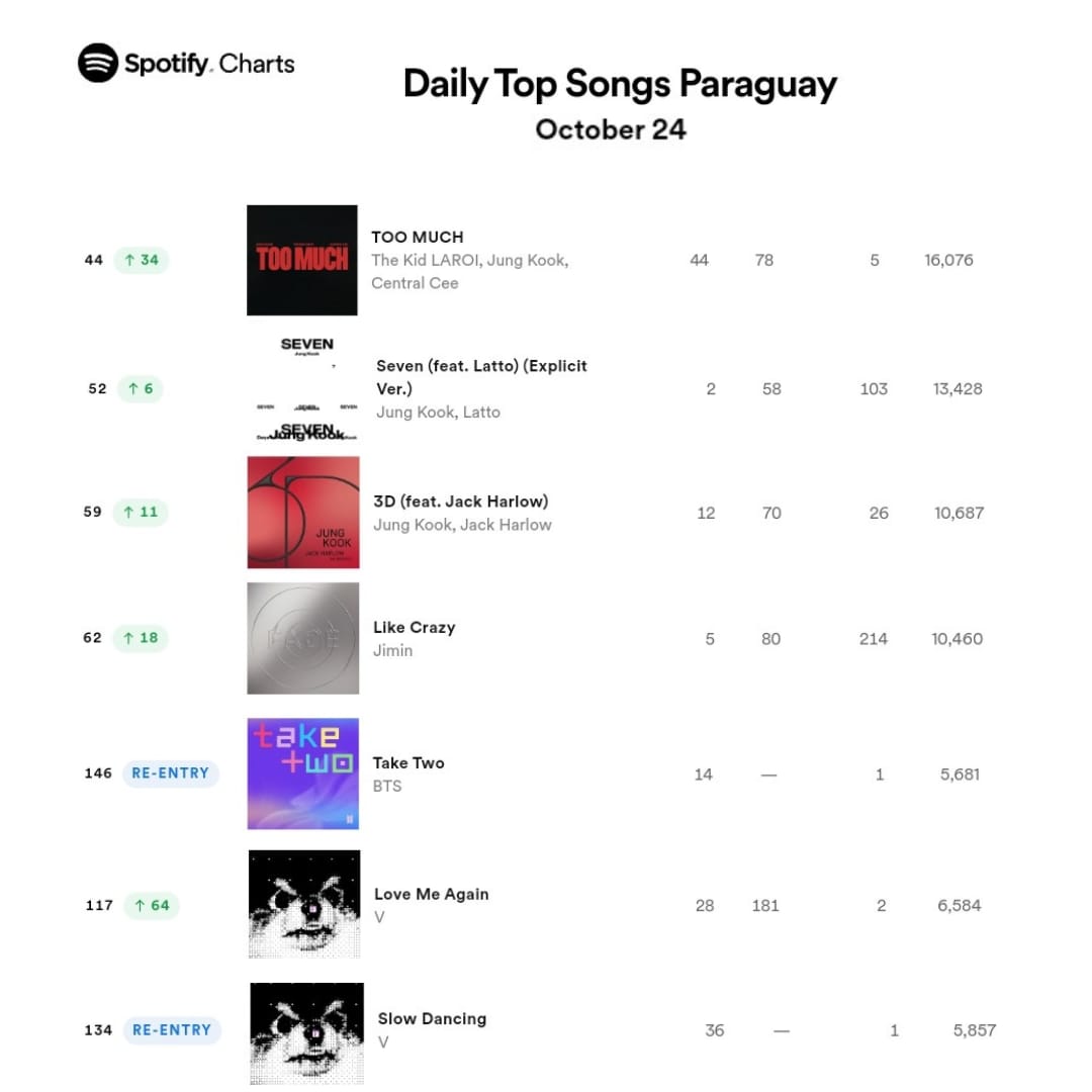 Chart Spotify Paraguay🇵🇾

Pequeño recomeback impulsado el día  de ayer con estos resultados

#44 Too Much ⬆️
#52 Seven ⬆️
#59 3 D⬆️
#62 Like Crazy⬆️
#146 take two (re-entry)
#117 Love Me Again⬆️
#134 Slow Dancing (re-entry)

Porfavor Py army esforcemonos más.

#BTS #ARMY <a href="/BTS_twt/">방탄소년단</a>