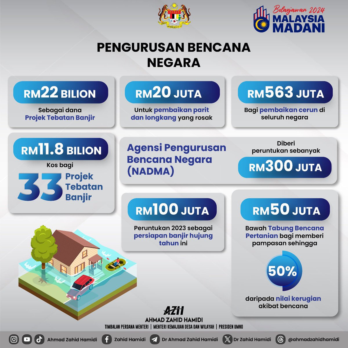 DrZahidHamidi's tweet photo. Agensi Pengurusan Bencana (NADMA) diperuntukkan sebanyak RM300 juta bagi memastikan kesiapsiagaan pasukan yang terlibat dalam menghadapi risiko bencana sama ada bencana semulajadi, buatan manusia mahupun bencana baru muncul.

Diharapkan agar risiko kerosakan harta benda dan kehilangan nyawa akibat bencana yang melanda negara pada masa hadapan dapat ditangani dengan berkesan.

#Bajet2024
#KerajaanPerpaduan
#MalaysiaMadani