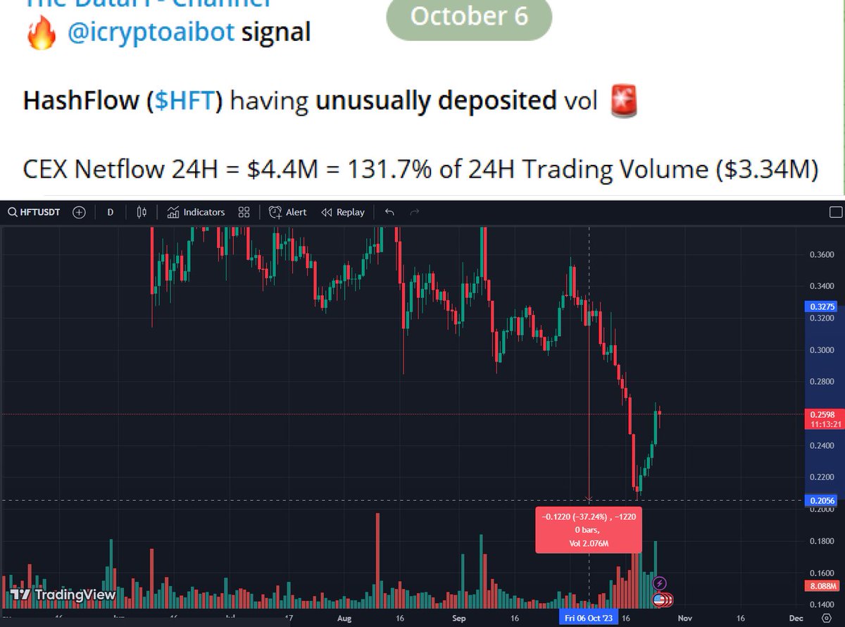 iCryptoAI's tweet photo. Master Trading with Smart On-chain Signals?
👉 https://t.co/GnYzKZHOCL

On-chain activities from prominent wallets have been a challenge for traders to clearly understand.

To help crypto investors not ever miss an important movement on blockchains, iCryptoAI Team has a Telegram channel alerting most recent actions on blockchain that are likely to impact token prices, together with an elaboration on what it could mean, attached with some indicators that support traders analyzing the signal.

Smart Signals include alerts on CEX cash flows, deposits and withdrawals, and also notable trades or trends from smart wallets who have a good trading history on DEXs.

1. Alert: Token with Unusually Deposited/Withdrawn Amount 24H

📌 Alert concept: Detecting tokens with abnormal deposit/withdrawal activity on CEX in the last 24 hours:
- Tokens meeting the following conditions:
+ 24-hour trading volume greater than $1 million
+ Total net deposits or withdrawals in the last 24 hours > 10% of the 24-hour trading volume

📌 Alert meaning: Changes in the supply source on exchange platforms can impact price trends by altering market liquidity.
- Net withdrawals reduce the number of tokens available on the exchange, thereby decreasing the potential trading volume.
- Net deposits increase the number of tokens on the exchange, resulting in an increase in potential trading volume.

📌 Alert use cases 
Signal: $HFT
Alert time: 2023-10-06 09:43 (UTC+7) 

$HFT was reported to have an unusually large deposit to CEXs, after which the price dropped by 37% from the alert time.

2. Alert: Hot CEX Transaction 
📌 Alert concept: Detecting unusual deposits/withdrawals from CEXs originating from a specific individual's behavior, in contrast to the previous alert that focuses on the aggregate behaviors of multiple individuals.

- Transactions involving CEX deposits/withdrawals meet the following criteria:
+ Amount > $500,000
+ Accounts for > 2% of the 24-hour trading volume.

📌 Alert meaning: The act of depositing or withdrawing tokens from an exchange can reflect the intentions of the monitored individual. It is essential to combine price and volume analysis to determine whether these tokens have been recently bought or sold, or if such transactions are imminent.

This is particularly valuable when dealing with entities that play unique roles in the market, such as Venture Capitalists (VCs), Market Makers (MMs), Whales, Smart Money, or Key Opinion Leaders (KOLs). It helps gain insights for investment decisions, monitoring those with early access to information, individuals or organizations with significant assets or influence in the community, or professional traders.

📌 Alert use cases
Signal: $UNI
Alert time: 2023-10-25 10:00 

Upon closer examination, it was discovered that this wallet belongs to the Uniswap Foundation. Prior to this, on October 20, 2023, the Uniswap Foundation unlocked 10.6 million UNI tokens.

3. Alert: Token in Smart DEX Trader Accumulation Trend
📌 Alert concept: Detecting tokens currently in an accumulation range for the past 7 days by Smart Dex Traders, which is a list of 200 wallets with the highest profits on DEXs calculated and labeled by iCryptoAI.

- Tokens meeting the accumulation trend criteria:
+ Increasing net accumulation trend.
+ Accumulated buys > $100,000.
+ Token price falls within the average accumulation range of Smart Dex Traders.

📌Alert meaning: Wallets with a trading history that is considered smart and profitable in trading on DEXs will provide insights into the tokens they have chosen to hold.

📌 Alert use cases
Signal: $OX 
Alert time: 2023-10-16 09:05 UTC+7 

$OX was reported to be in the accumulation range of Smart Dex Traders (SDT) at a price of $0.0064, despite the project facing FUD at the time. Subsequently, the price increased by 138% from the alert point.

Note: The signal was recorded during a bullish phase, but a 138% increase can be considered as outperformance compared to the overall market.

4. Alert: SDT notable status

📌 Alert concept: Detecting the behavior of the Smart Dex Traders wallets, there are 200 wallets with highest profits on DEXs calculated and labeled by iCryptoAI. Analyzing their behavior, they have implemented positive DCA, took profits, implemented negative DCA, cut loss, while also assessing their current positions in those tokens

📌 Alert meaning: The trading strategy using smart wallets on DEX has been proven through their trading history and the profits they have achieved. 

📌 Alert use cases 
Signal: $RLB
Alert time: 2023-10-23 13:12 UTC+7

One Smart Dex Trader wallet has made an additional purchase of $RLB when in profit (positive DCA) at a price of $0.15, and the token's price has subsequently increased by 67%.

Note: It is necessary to analyze the wallet's position and historical trades regarding this token before making investment decisions.

#iCryptoAIbot #iCryptoAI #onchain #onchaindata