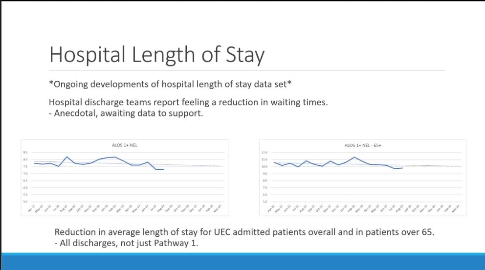 CPA_SocialCare's tweet photo. Data shows 52.68% of care starts within 3 days of referrals received and reduction in average length of stay @nhsswft
#ICSLearningNetwork
@integratedNHS https://t.co/4e725gzflG