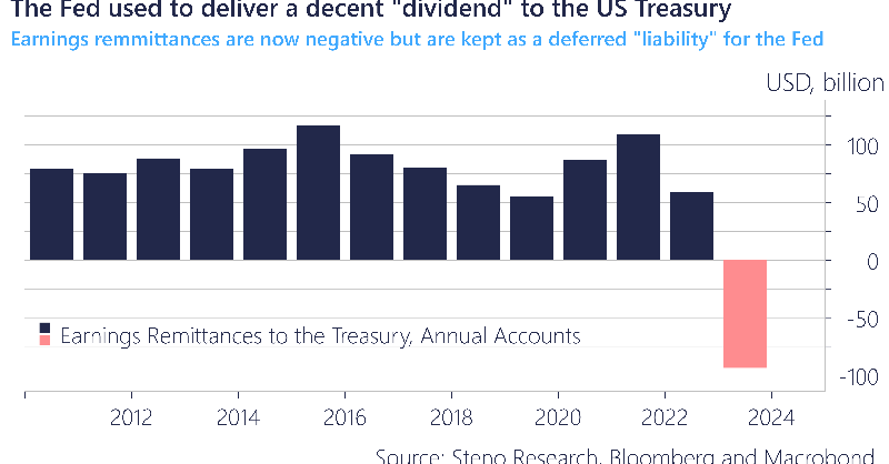 stenodata's tweet photo. The Fed is insolvent. So is the ECB and all other major central banks. When will we all lose trust in them? Read @AndreasSteno analysis right here