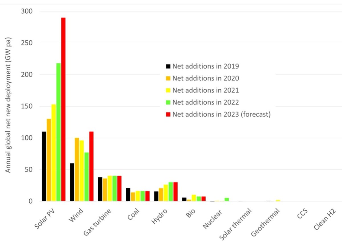 solarpapst's tweet photo. Lieber @jensspahn,
@c_lindner, @HubertAiwanger 
@Markus_Soeder,
Bevor Sie sich weiter über Herrn #Habeck und seinen angeblichen industriefeindlichen Kurs aufregen, sollten Sie einfach mal schauen in welchen Bereichen die Industrie weltweit wächst und wo nicht.
#energiewende #h2 https://t.co/csHgeCl595