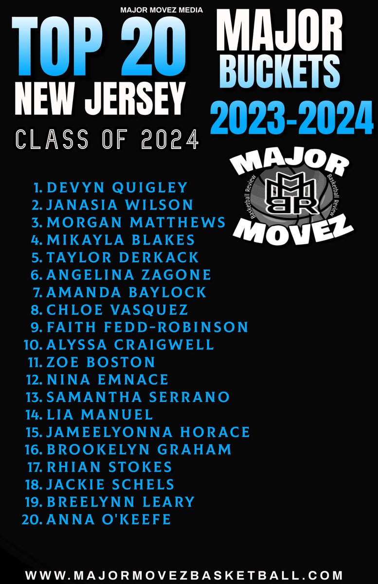 Major Movez Basketball Review #MMBR (@mmbr_coachgbell) on Twitter photo #MMBR TOP 20 Major Buckets | New Jersey Girls
Class of 2024/Seniors <a href="/MajorMovezMedia/">Major Movez Media</a> <a href="/MajorMovezTV/">Richmond Metro Sports</a>
<a href="/devynquigley/">Devyn Quigley</a> <a href="/janasiaw1lson_/">Janasia Wilson</a> <a href="/morgan11hoops/">Morgan Matthews</a> <a href="/mikaylablakes/">Mikayla Blakes</a> <a href="/taylorderkack04/">taylor derkack</a> <a href="/amandabaylock11/">Amanda Baylock</a> <a href="/AlyssaC_235/">Alyssa Craigwell</a> <a href="/ChloeVasquez18/">Chloe Vasquez</a> <a href="/ninaemnace/">Nina Emnace</a> <a href="/samantha_serr/">Samantha Serrano</a> <a href="/StokesRhian/">rhian.stokes</a> <a href="/LiaManuel2/">Lia Manuel</a> #MMBR TOP 20 Major Buckets | New Jersey Girls
Class of 2024/Seniors <a href="/MajorMovezMedia/">Major Movez Media</a> <a href="/MajorMovezTV/">Richmond Metro Sports</a>
<a href="/devynquigley/">Devyn Quigley</a> <a href="/janasiaw1lson_/">Janasia Wilson</a> <a href="/morgan11hoops/">Morgan Matthews</a> <a href="/mikaylablakes/">Mikayla Blakes</a> <a href="/taylorderkack04/">taylor derkack</a> <a href="/amandabaylock11/">Amanda Baylock</a> <a href="/AlyssaC_235/">Alyssa Craigwell</a> <a href="/ChloeVasquez18/">Chloe Vasquez</a> <a href="/ninaemnace/">Nina Emnace</a> <a href="/samantha_serr/">Samantha Serrano</a> <a href="/StokesRhian/">rhian.stokes</a> <a href="/LiaManuel2/">Lia Manuel</a>