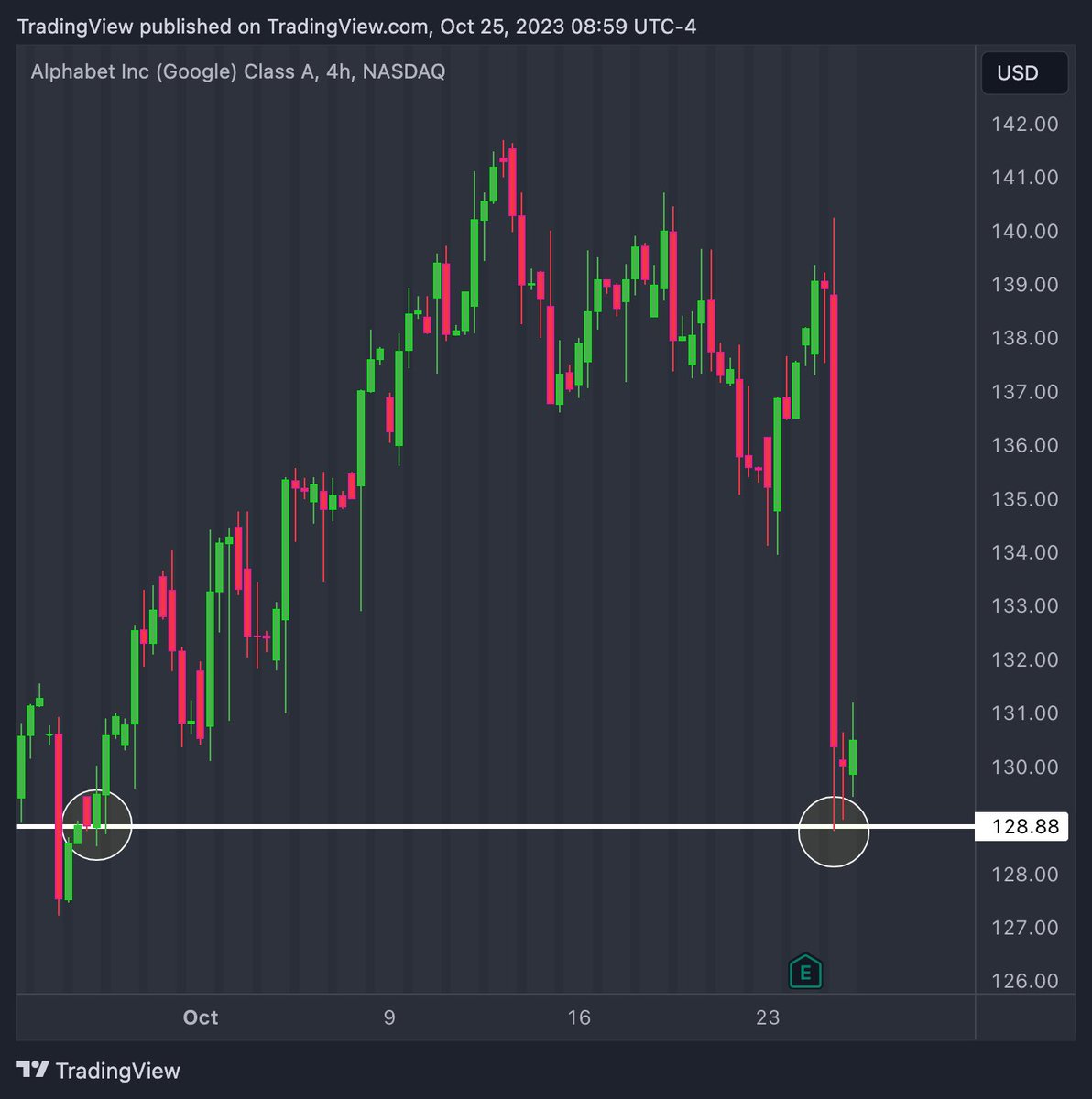 tradingview's tweet photo. $GOOGL is down 6% after earnings. 👀

However, in markets, context is everything. 

Zoom out and you'll see $GOOGL is barely at 1-month lows despite the drop. 🤔

Zoom out even more and you'll see Google is up 46% since the start of the year.

That translates to a market cap near $1.75 trillion.

The lesson?

Always do your research to get a complete picture.