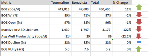 xitechnologies's tweet photo. Tourmaline Oil Corp (Tourmaline) has announced that it is acquiring Bonavista Energy Corporation (Bonavista) for $1.45 billion. We analyzed it through different lenses using AssetSuite. Click the link below to read it. https://t.co/DR33FsIR6k