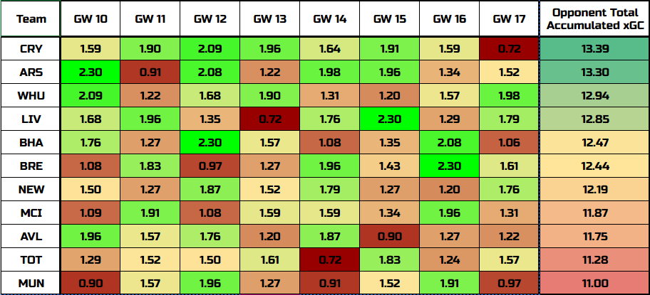 RadarFpl's tweet photo. Upcoming Fixture Difficulty for Attackers: Box and Whisker
#FPL #FPLCommunity #FPLBD #FPLUSA
CRY is in these charts because they literally have some of the best fixtures. The other teams are teams that we own players from or want to own players from.
The data on this chart is average of underlying data from GW17 last season to now. It accounts for Home/Away matchups too.
Short Term (GW10-13):
Targets: WHU, AVL, BHA, ARS
MUN's short term fixtures are not as good as they seem to be with naked eyes.
Long Term (GW10-17):
Targets: ARS, LIV, WHU
BRE, NEW and TOT also have reasonably good long term fixture difficulty.
The big elephant in the room is MCI. Other than GW11 and GW16, the fixtures are as difficult as it can get. Haaland is of course Haaland, but it's still a valid strategy to ditch him for the longer term, and just hope that he doesn't go crazy in the BOU(H) fixture. Most managers will likely get him back for the GW16 LUT(A) fixture anyways. We are not recommending selling him, only justifying the decision of some managers that got rid.
If you like our work, please do follow us here and subscribe to our YT channel:
https://t.co/VKW97WMRhX