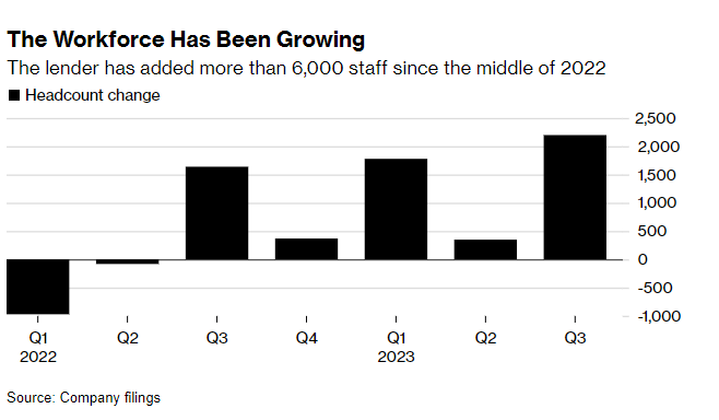 Deutsche Bank said in April it will eliminate 800 jobs to rein in costs - but headcount continued to grow anyway. The CEO has now unveiled a new round of cuts and says it will be even bigger bloomberg.com/news/articles/…