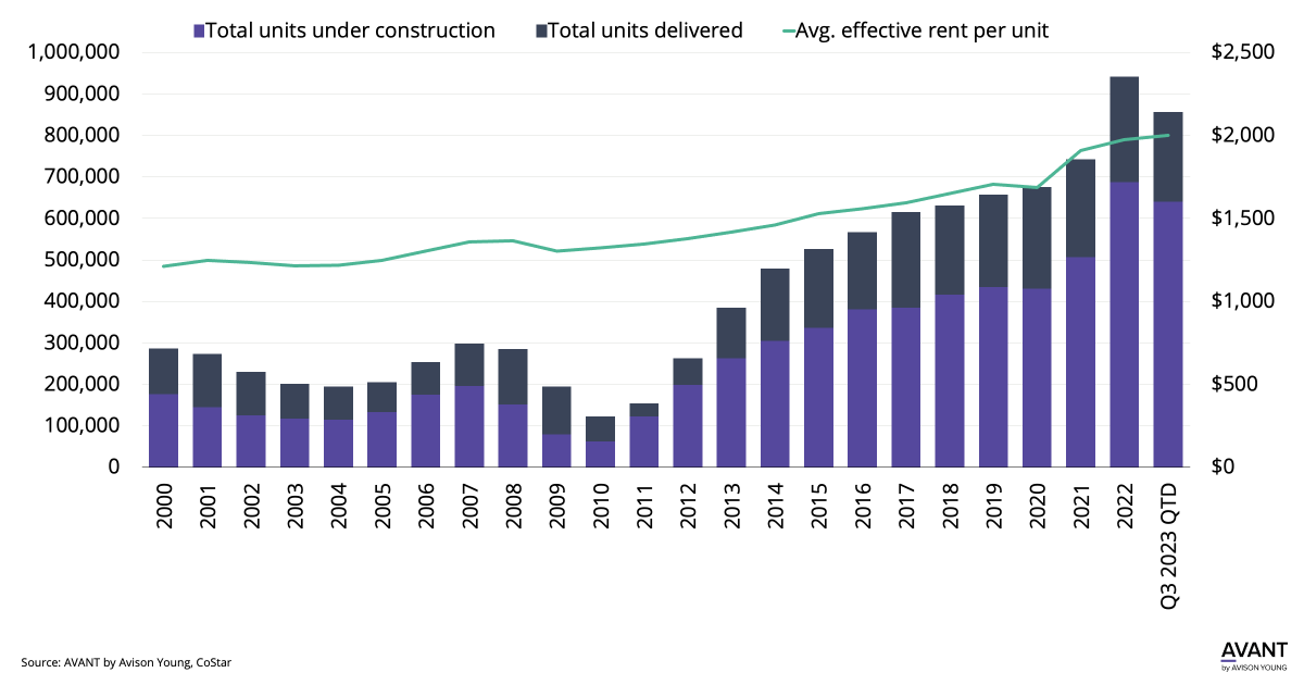 AY_UnitedStates's tweet photo. The #multifamily market's been on a wild ride lately, from record-high occupancy rates to surging development activity. 📈 Is some market stability on the horizon? 

https://t.co/F2BzpurMdA

#AVANTbyAY #AYdifference https://t.co/nxoENCU7gl