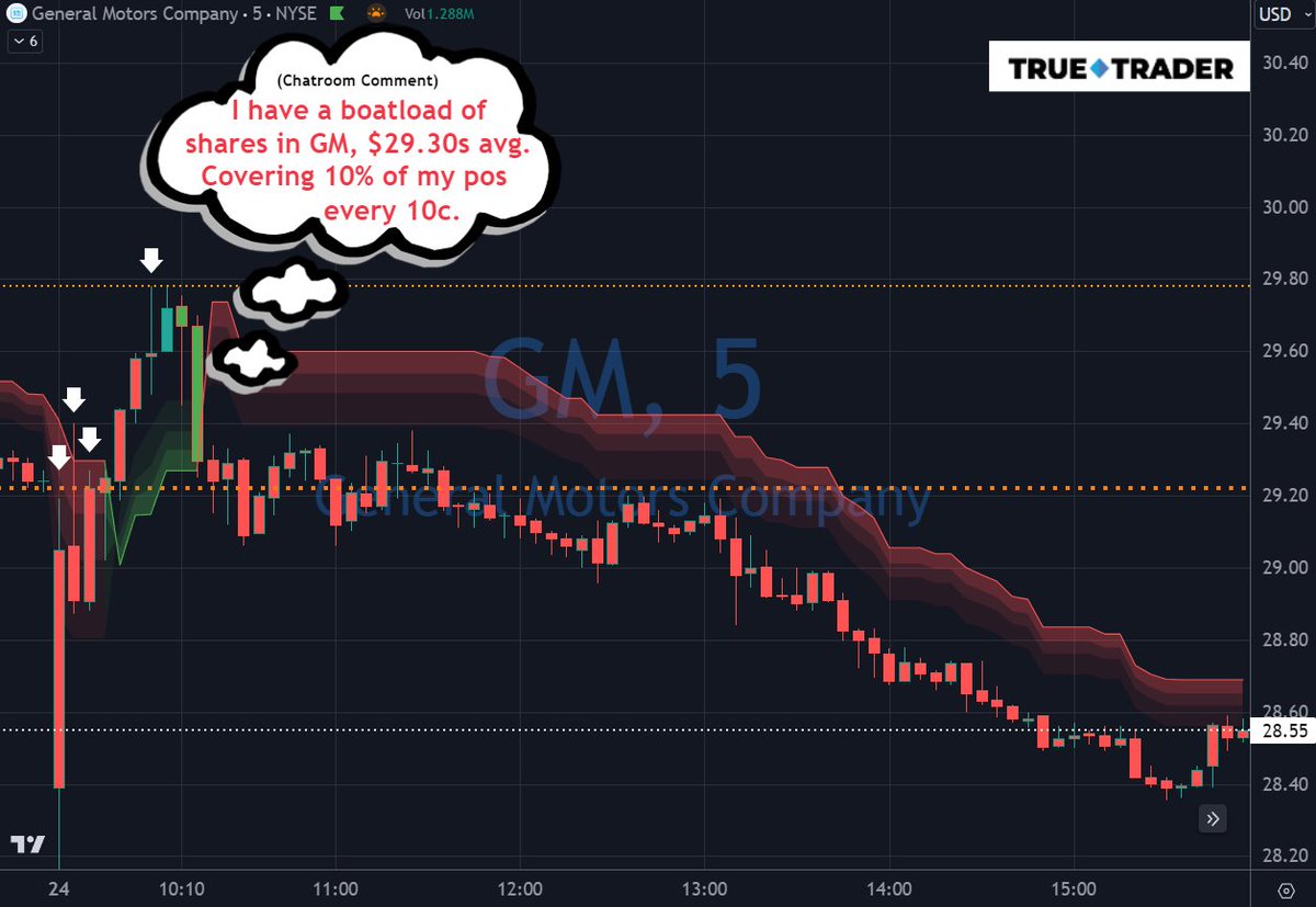 TrueTraderNet's tweet photo. ππ° "We had tremendous conviction in our $GM short yesterday, and it paid off big time! πWith a float of over a billion shares, the opportunity was ripe for the taking.
Learn how we nailed it, join us for a FREE Open House - only 3 days to go!! π https://t.co/zlolot5fEo https://t.co/ASr80Jj5Ja