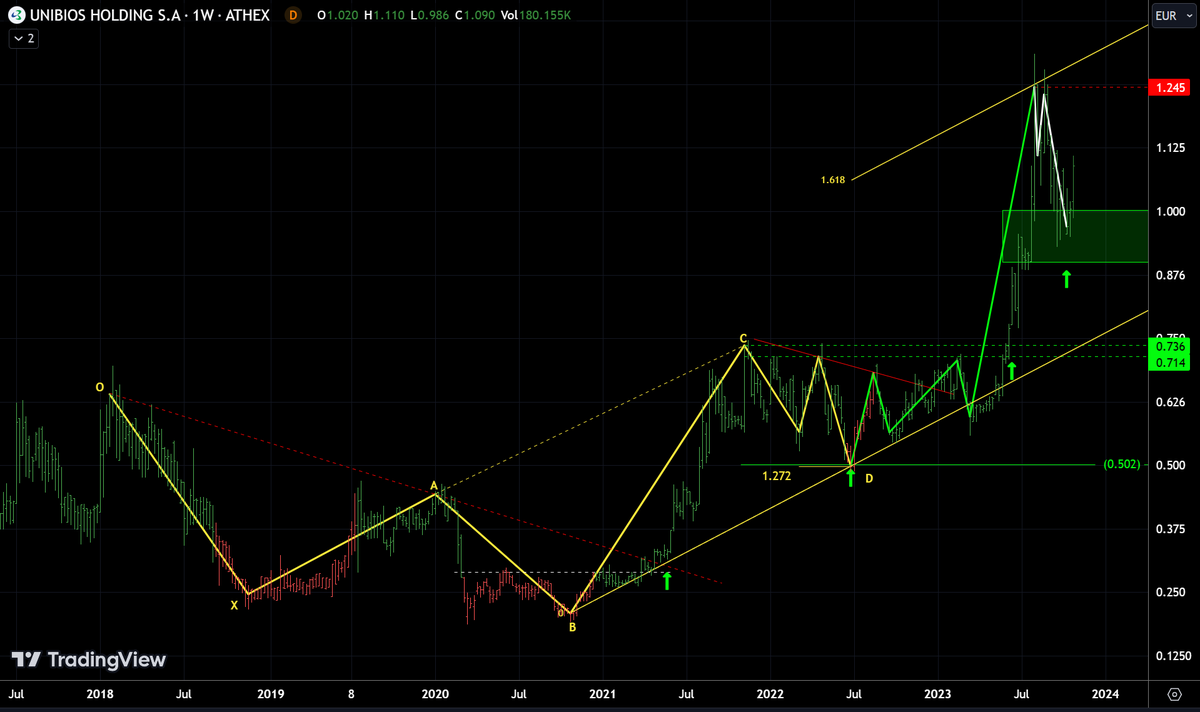 AnastasiosGe's tweet photo. #Biosk #VILr #Unibios #GReek #StockMarket 1W https://t.co/dE6c27VTM5