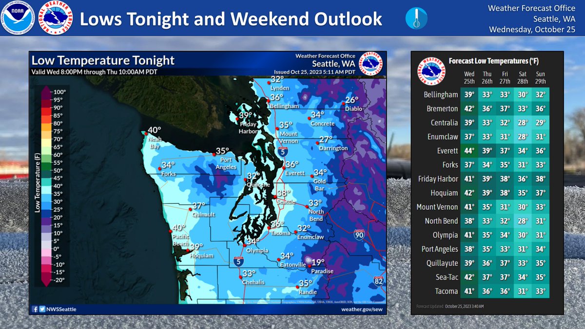 Happy Wednesday! Precipitation continues to fall across the region. Snow is on the ground in the mountains - use caution if traveling up today. Cool air is also on its way, with possible frost conditions setting up tomorrow morning. #wawx