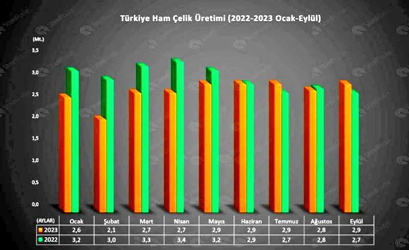 karun_f7's tweet photo. Ülkemizin aylık çelik üretimi, son 5 ayda 3 milyon tonun altında, hemen hemen aynı seviyede gerçekleşti. 2021 ve 2022 verileri ile kıyaslandığında ise; bu yılın 9 aylık çelik üretimi, çift haneli daralmayı işaret ediyor. #steel #Turkey #Hudra #ergel https://t.co/RVmXIfRLeW