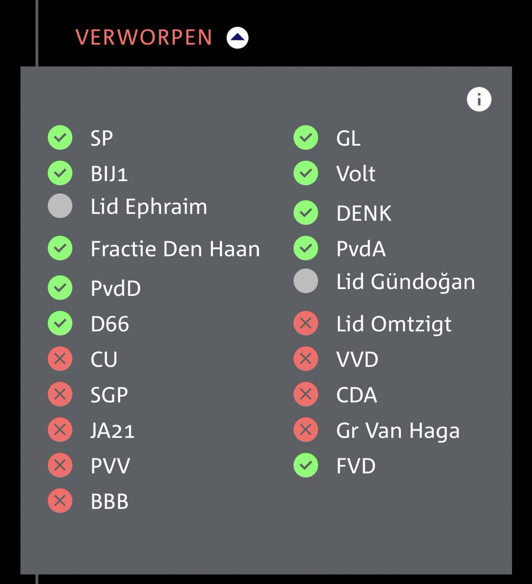 Het meest schokkende is dat een Kamer-meerderheid vandaag tégen een motie stemde die uithongering als oorlogswapen, zoals de Israëlische blokkade van Gaza, veroordeelt. tweedekamer.nl/kamerstukken/d…