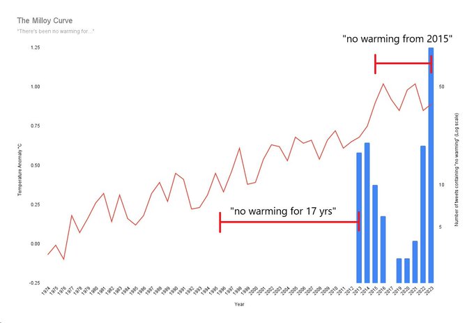 ItsTheAtmosphere @Padruig@universeodon.com (@itstheatmospher) on Twitter photo <a href="/25_cycle/">Really_Bad_At_Names, Good at Science🦎</a> <a href="/MichaelEMann/">Prof Michael E. Mann</a> you'll like this
(I cannot take credit for it) <a href="/25_cycle/">Really_Bad_At_Names, Good at Science🦎</a> <a href="/MichaelEMann/">Prof Michael E. Mann</a> you'll like this
(I cannot take credit for it)