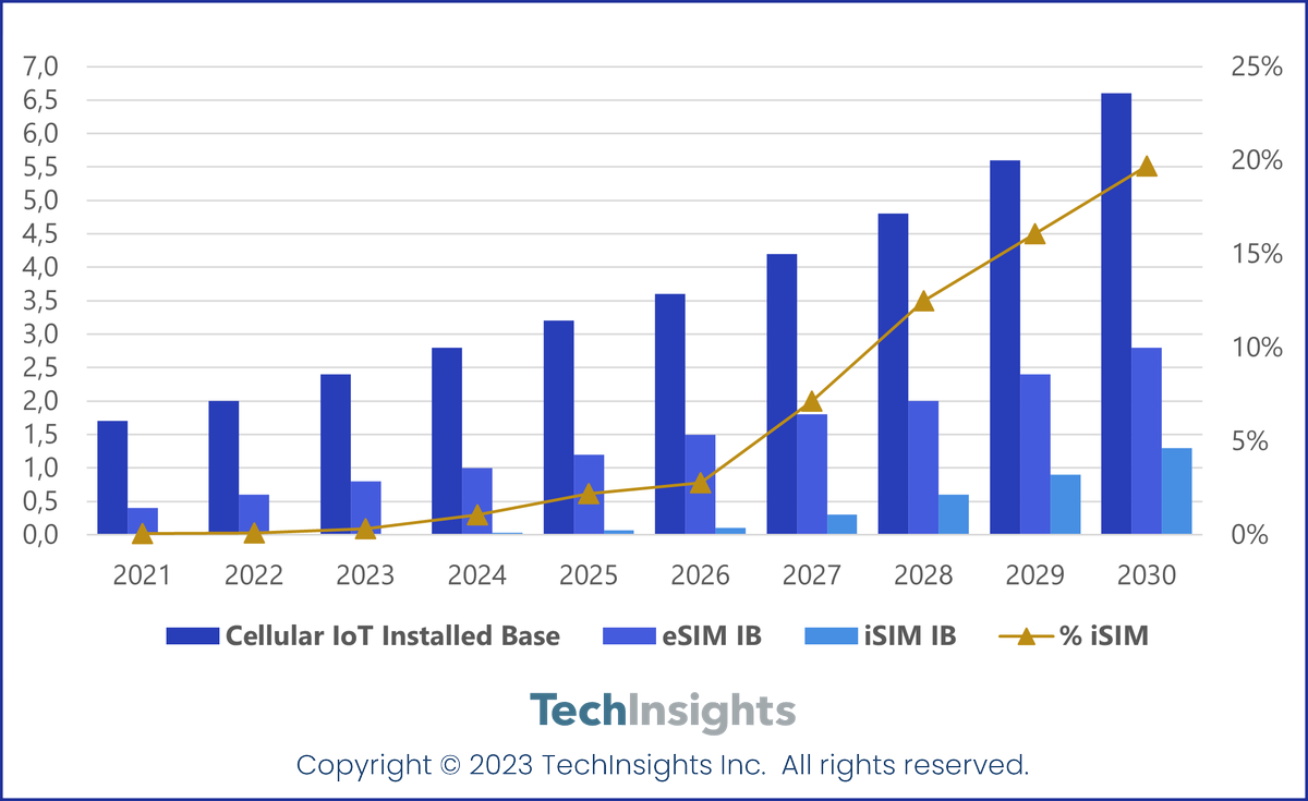 WHaider_TI's tweet photo. I have contributed to a blog post by IoTerop extending on the eSIM/iSIM topic:

IoTerop Blog: https://t.co/0eakzdvvID

Thanks @IoteropCompany  for the interesting blog and including TechInsights input on the eSIM/iSIM market development.

#esim #isim #iot https://t.co/yYDXJDDoYa