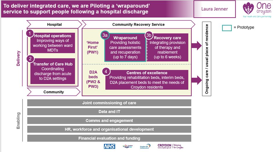CPA_SocialCare's tweet photo. Piloting a βwraparoundβ service to support people following a hospital discharge - previously resources were not being used in an efficient way, now processes are streamlined.
#ICSLearningNetwork
@integratedNHS @croydonhealth https://t.co/PyaD0VyQ0n