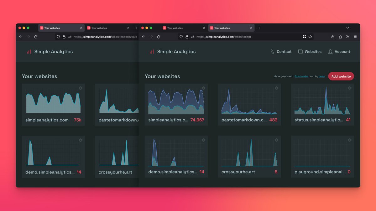 SimpleAnalytic's tweet image. 🚢 We updated your website overview, and it includes now both pageviews and visitors in one chart.
👶 Years ago we didn't track visitors, we now offer real-time insights.
👭 Today is marked with familiar dashed lines, consistent with the dashboard.
simpleanalytics.com