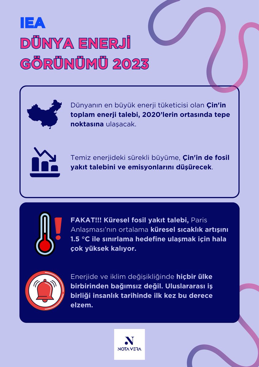 #Enerji sektörünün gündeminde #IEA’nın Dünya Enerji Görünümü 2023 raporu var. ⚡

Rapor, fosil yakıtların ve yenilenebilir kaynakların bugünü ve geleceğini, en önemlisi iklim değişikliğiyle mücadelede son durumu özetliyor. 📝🌏

📚bit.ly/49l7YMf

Temel bulgular için⬇️