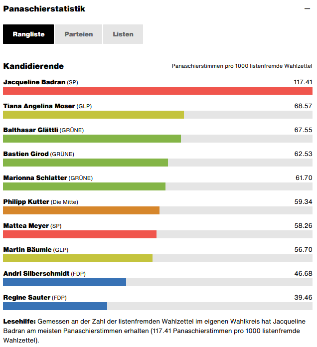 Wie setzen sich die Stimmen für die Kandidierenden für den Nationalrat zusammen? Wer hat Stimmen von anderen Listen geholt? Die #Panaschierstatistik ist online und unsere Resultateübersicht damit komplett: 

bit.ly/472T9vN [unter Im Detail]
#ZH #WahlCH23 #Nationalrat